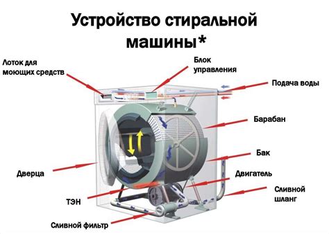 Важность регулярной проверки работы впускного механизма стиральной машины Candy
