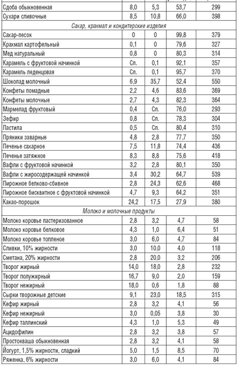 Ввод новых значений для Белков, Жиров и Углеводов