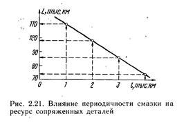 Влияние замедления работой двигателя на износ элементов и ресурс двигателя