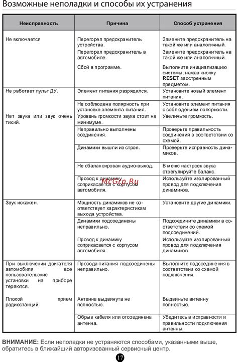 Возможные неполадки и методы их устранения
