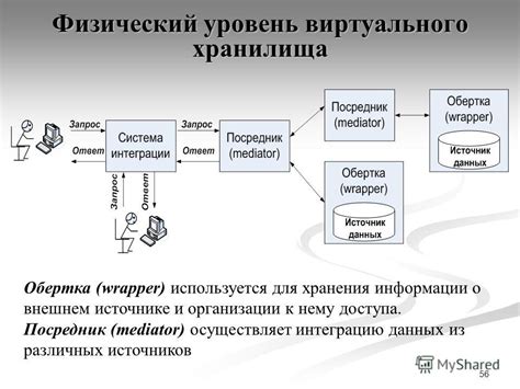 Выращивание виртуального хранилища