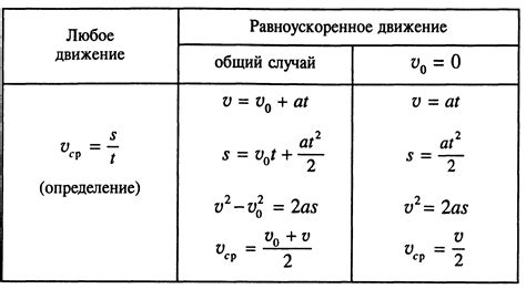 Вычисление ускорения: основные формулы