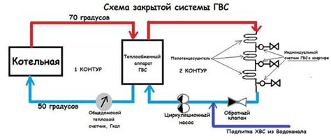 Закрытие подачи воды к системе горячего водоснабжения