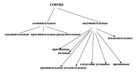 Значение союза в русском языке: образец использования и структура предложения