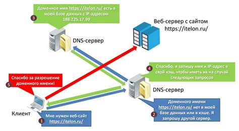 Значимость корректной конфигурации DNS-сервера