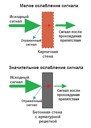 Избегайте преград для сигнала
