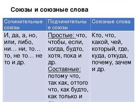 Иллюстрация использования союзов в предложениях