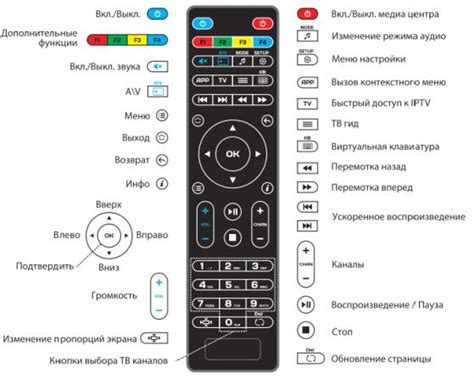 Использование кнопки "Источник" на пульте управления
