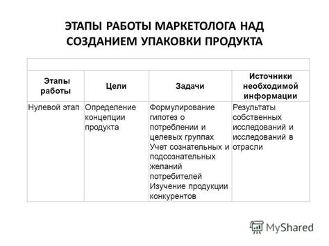 Исследование информации и упаковки продукта