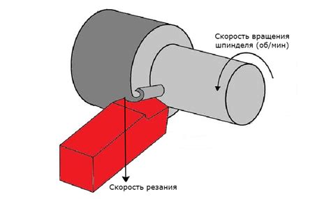 Корректировка параметров подачи и скорости вращения шпинделя для достижения оптимальной резьбы