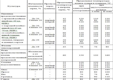 Многоцелевые режимы сушки