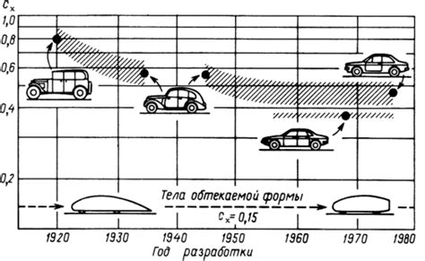 Монтаж аэродинамического изменения для вашего автомобиля