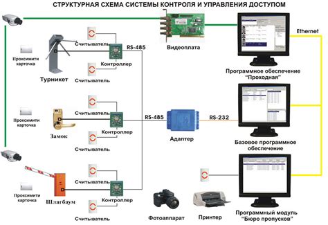Настройка ШДК: от подключения к системе до управления доступами