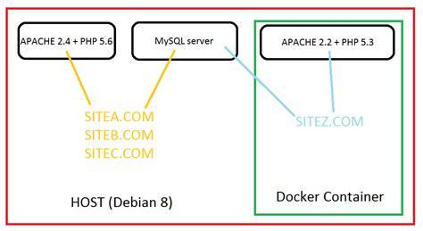 Настройка и запуск Apache Airflow в Docker-контейнере