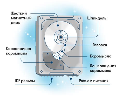 Описание функций и работы PCI-E диска