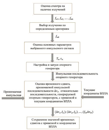 Определение местоположения для размещения светового сигнала