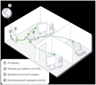 Определите оптимальное расположение маршрутизатора