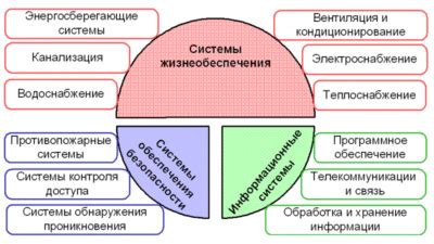 Осмысление Системы Жизнеобеспечения в рамках Строительства Корпуса