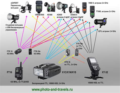 Основные особенности вспышки Годокс и синхронизатора X2T