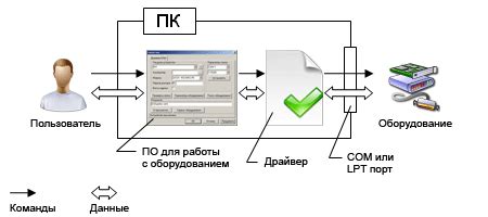 Основные принципы работы и назначение драйвера