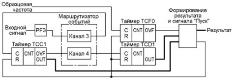 Основы работы с датчиком вращения на измерительном приборе