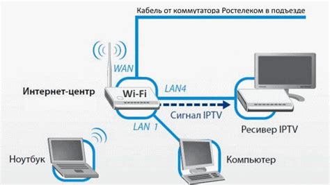 Подключение ТВ-приставки Ростелеком через кабель ТВ