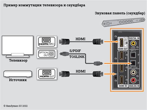 Подключение телевизора DEXP к источнику сигнала