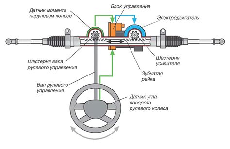 Принципиальная схема электроусилителя руля - устройство передвижения