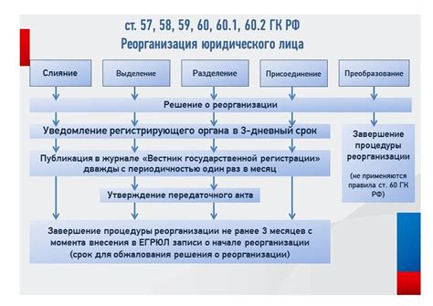 Проведение присоединения объектов, подлежащих реорганизации