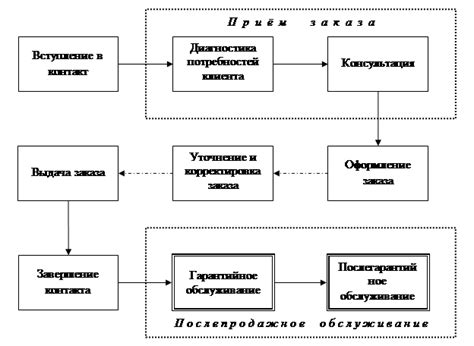 Процесс оформления заказа и предоставления обслуживания