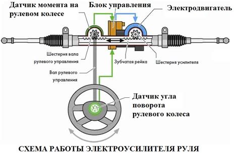 Работа электроусилителя руля на Гранте при выключенном двигателе