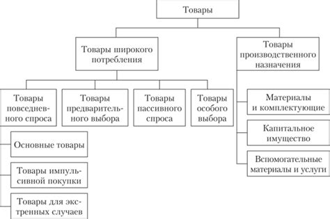 Разделение на категории и классификация товаров