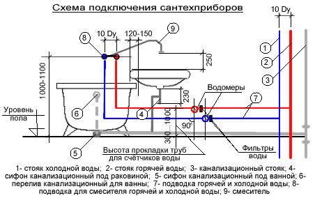 Расстояние от воды