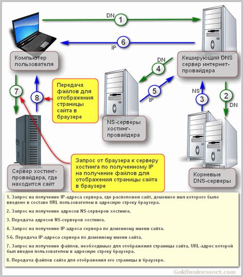 Роль DNS серверов в функционировании сети интернет