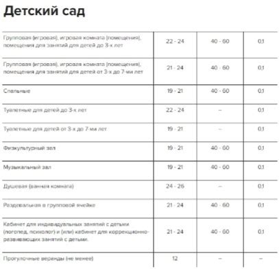 Санитарные требования и условия в помещениях детского сада
