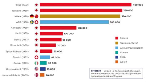 Сравнение производителей