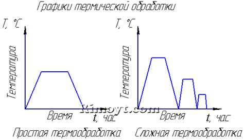 Термическая обработка: нагревание и охлаждение